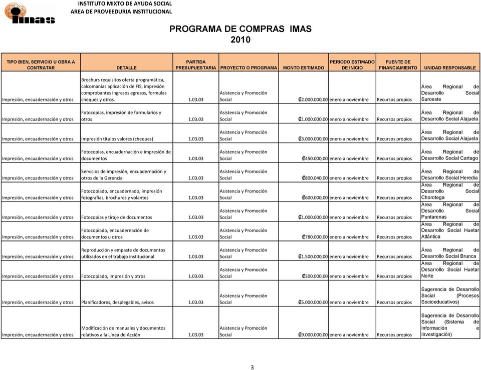000.000,00 enero a noviembre Recursos propios Alajuela Fotocopias, encuadernación e impresión de documentos 1.03.03 450.