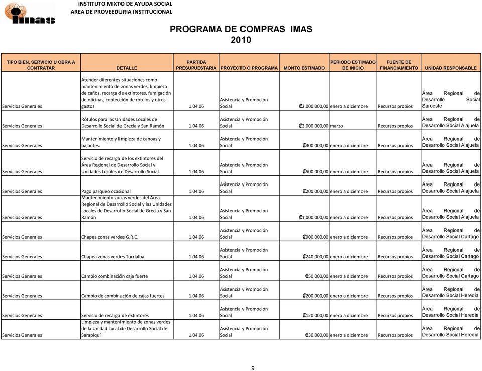 1.04.06 300.000,00 enero a diciembre Recursos propios Alajuela Servicios Generales Servicio de recarga de los extintores del y Unidades Locales de. 1.04.06 500.