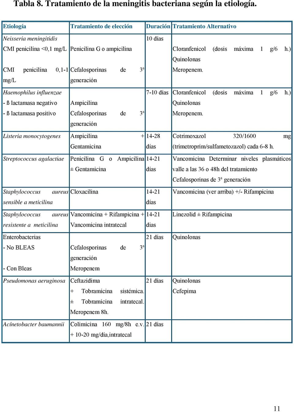generación Cloranfenicol (dosis máxima 1 g/6 h.) Quinolonas Meropenem. Haemophilus influenzae - ß lactamasa negativo - ß lactamasa positivo 7-10 días Cloranfenicol (dosis máxima 1 g/6 h.