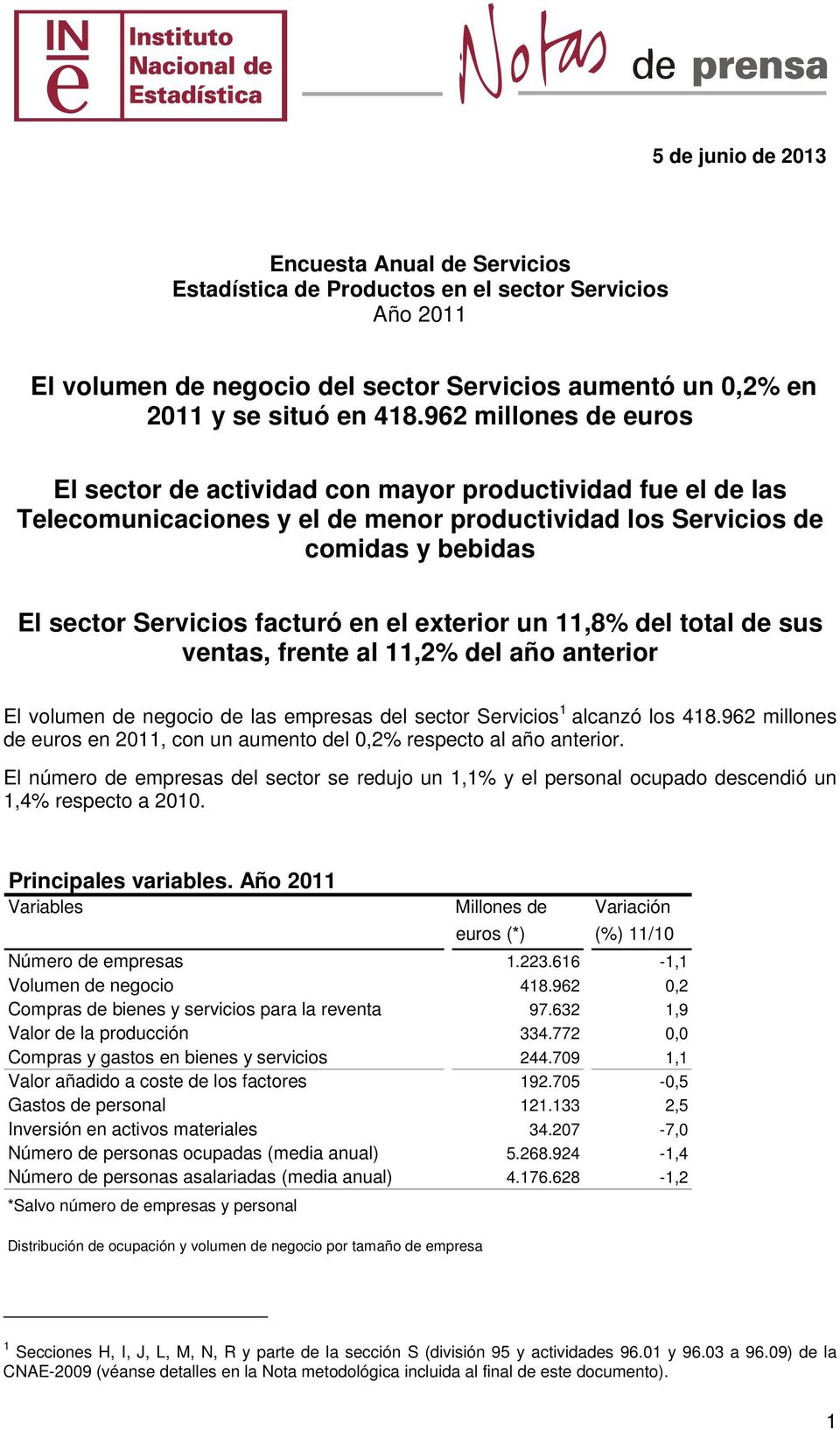 exterior un 11,8% del total de sus ventas, frente al 11,2% del año anterior El volumen de negocio de las empresas del sector Servicios 1 alcanzó los 418.