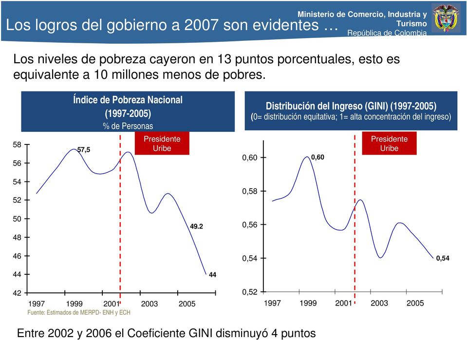 58 56 54 52 Índice de Pobreza Nacional (1997-2005) % de Personas 57,5 Presidente Uribe Distribución del Ingreso (GINI) (1997-2005) (0=