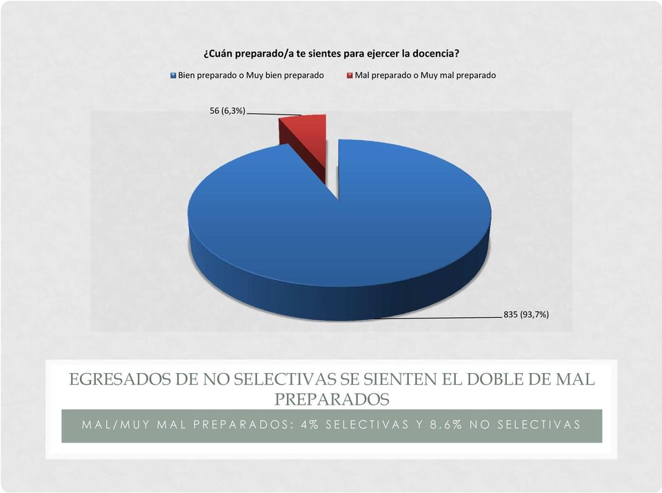 (6,3%) 835 (93,7%) EGRESADOS DE NO SELECTIVAS SE SIENTEN EL DOBLE DE MAL