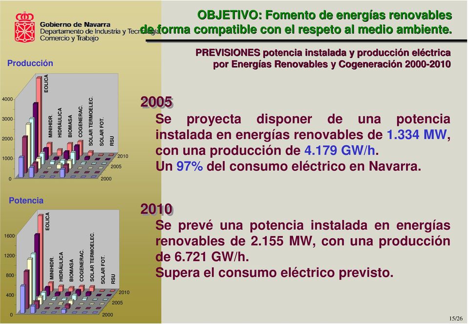 SOLAR TERMOELEC. SOLAR FOT. RSU 2010 2005 2005 Se proyecta disponer de una potencia instalada en energías renovables de 1.334 MW, con una producción de 4.179 GW/h.
