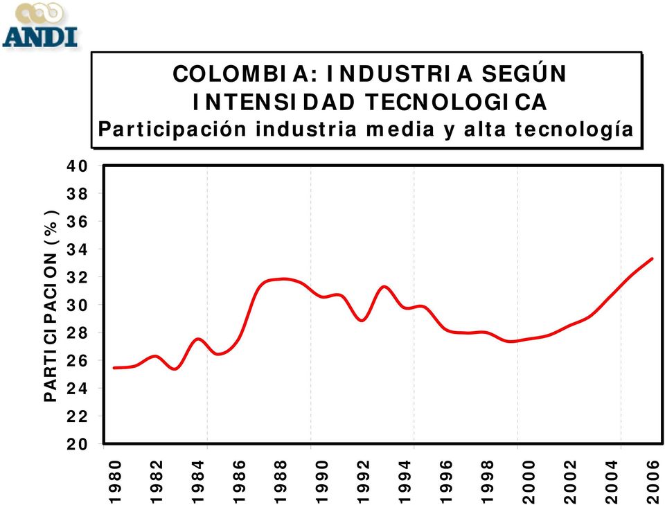 media y alta tecnología PARTICIPACION (%) 1980 1982