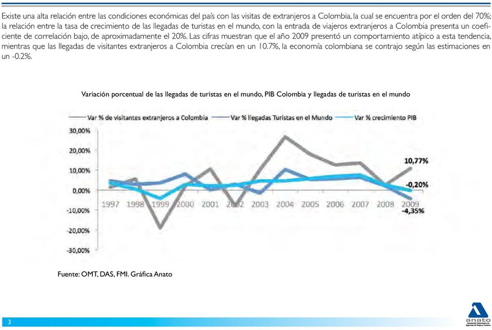 Las cifras muestran que el año 2009 presentó un comportamiento atípico a esta tendencia, mientras que las llegadas de visitantes extranjeros a Colombia crecían en un 10.