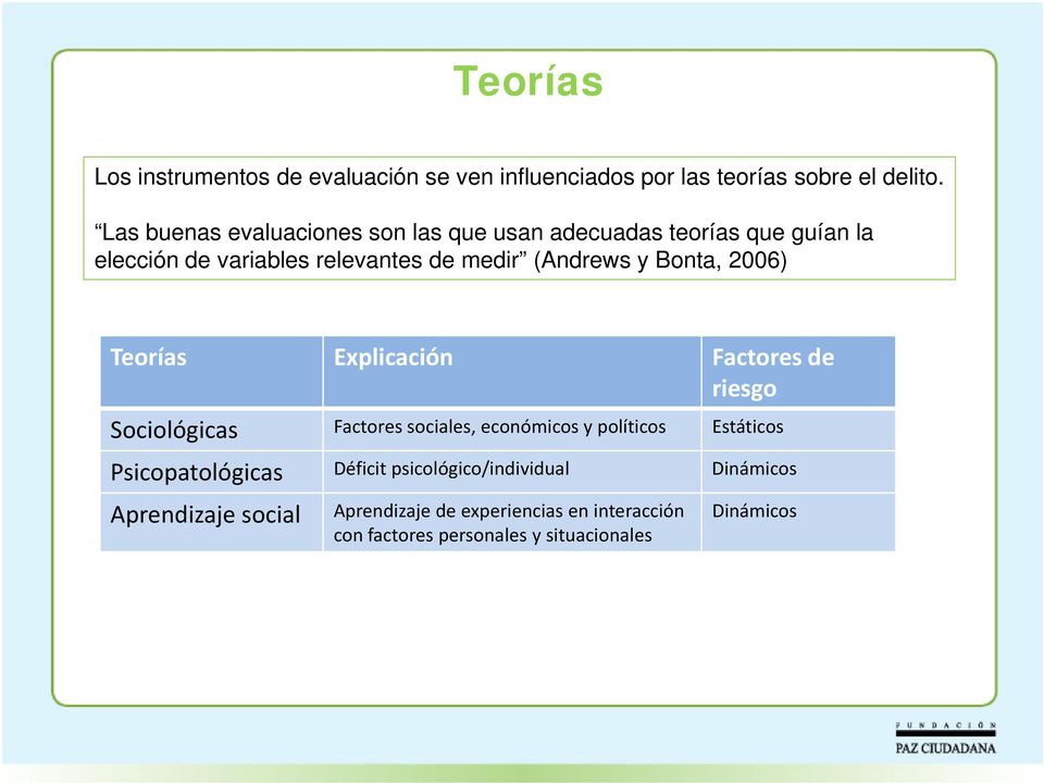 Bonta, 2006) Teorías Explicación Factores de riesgo Sociológicas Factores sociales, económicos y políticos Estáticos