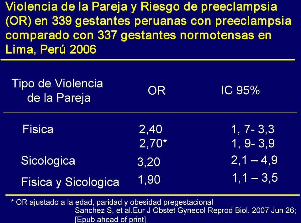 peruanas con preeclampsia comparado con 337 gestantes normotensas en Lima, Perú 2006 Tipo de Violencia de la
