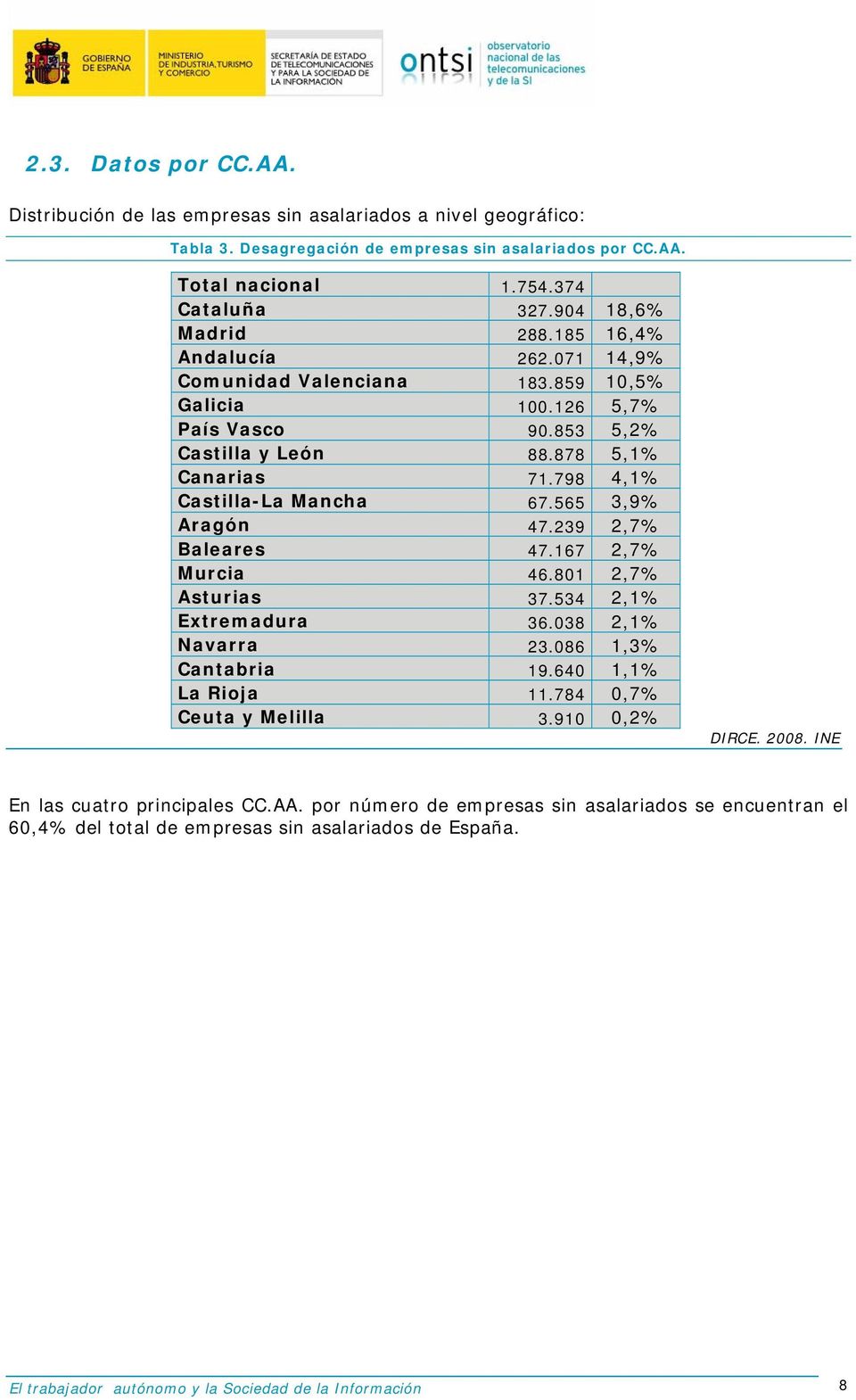 798 4,1% Castilla-La Mancha 67.565 3,9% Aragón 47.239 2,7% Baleares 47.167 2,7% Murcia 46.801 2,7% Asturias 37.534 2,1% Extremadura 36.038 2,1% Navarra 23.086 1,3% Cantabria 19.640 1,1% La Rioja 11.