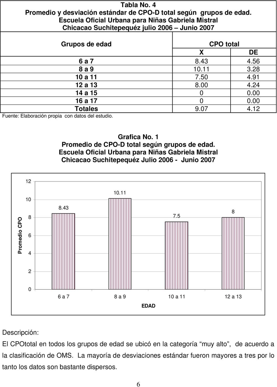 24 14 a 15 0 0.00 16 a 17 0 0.00 Totales 9.07 4.12 Fuente: Elaboración propia con datos del estudio. Grafica No. 1 Promedio de CPO-D total según grupos de edad.