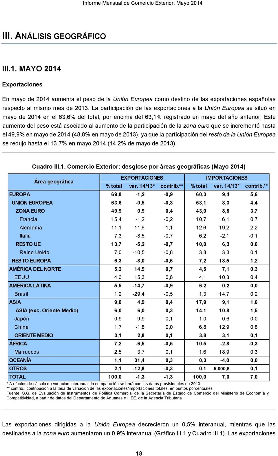 Este aumento del peso está asociado al aumento de la participación de la zona euro que se incrementó hasta el 49,9% en mayo de 2014 (48,8% en mayo de 2013), ya que la participación del resto de la