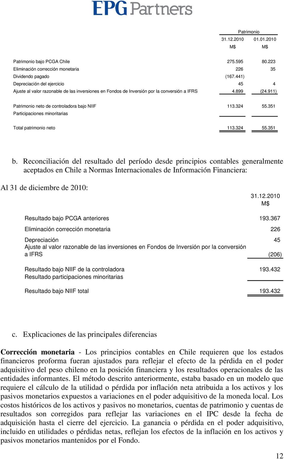 351 Participaciones minoritarias Total patrimonio neto 113.324 55.351 b.