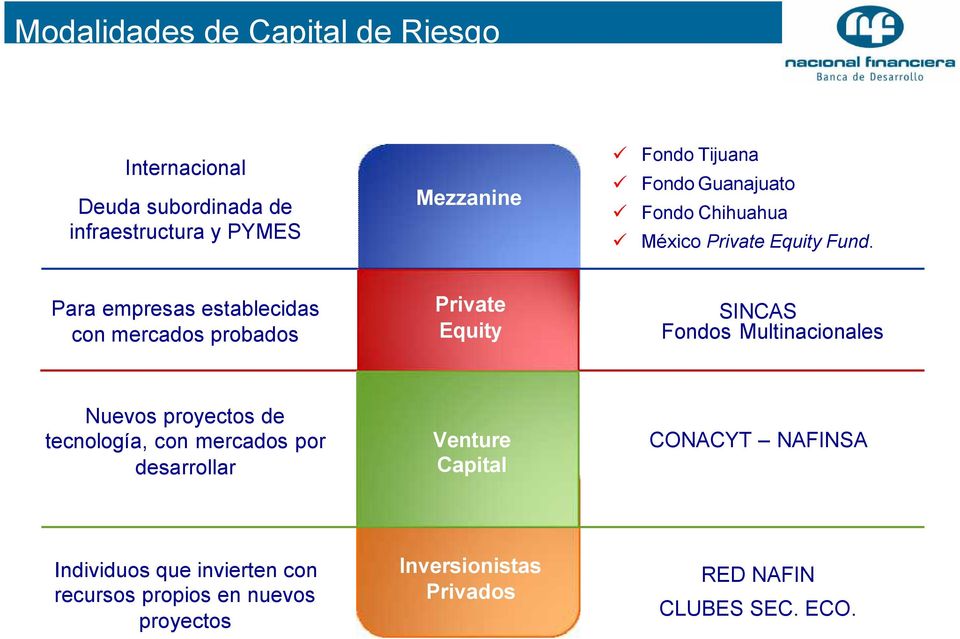 mercados por desarrollar Venture Capital CONACYT NAFINSA Inversionistas Privados RED NAFIN Individuos que invierten con