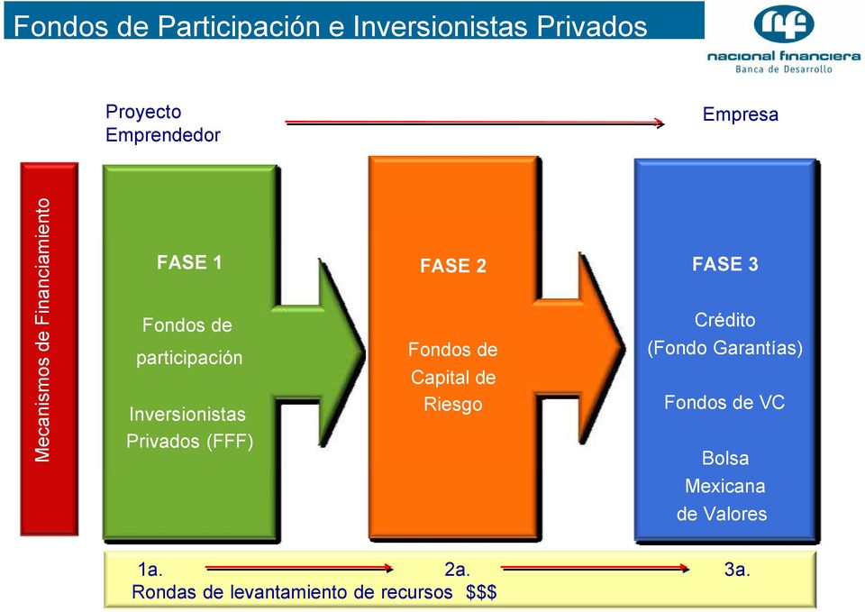 Privados (FFF) Fondos de Capital de Riesgo 1a. 2a.