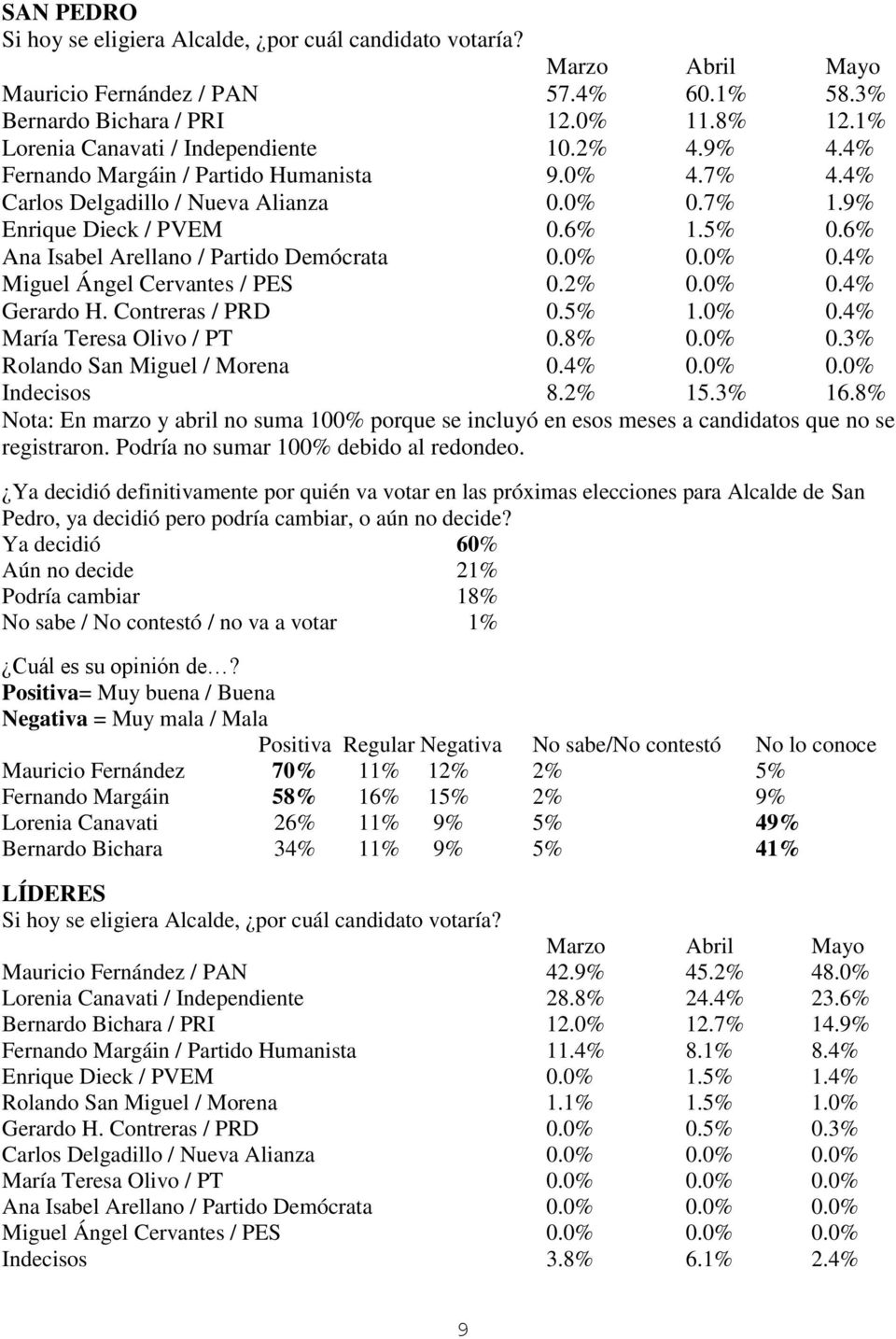 6% Ana Isabel Arellano / Partido Demócrata 0.0% 0.0% 0.4% Miguel Ángel Cervantes / PES 0.2% 0.0% 0.4% Gerardo H. Contreras / PRD 0.5% 1.0% 0.4% María Teresa Olivo / PT 0.8% 0.0% 0.3% Rolando San Miguel / Morena 0.