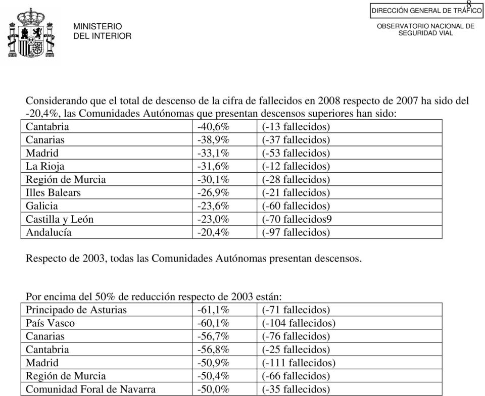 Región de Murcia -30,1% (-28 fallecidos) Illes Balears -26,9% (-21 fallecidos) Galicia -23,6% (-60 fallecidos) Castilla y León -23,0% (-70 fallecidos9 Andalucía -20,4% (-97 fallecidos) Respecto de