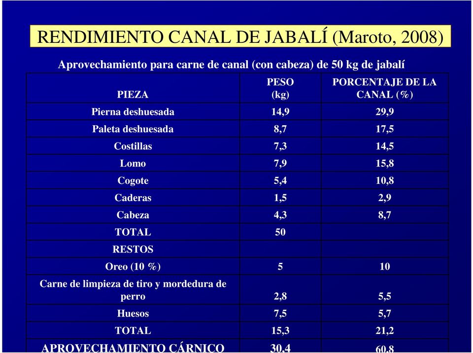 7,3 14,5 Lomo 7,9 15,8 Cogote 5,4 10,8 Caderas 1,5 2,9 Cabeza 4,3 8,7 TOTAL 50 RESTOS Oreo (10 %) 5 10 Carne