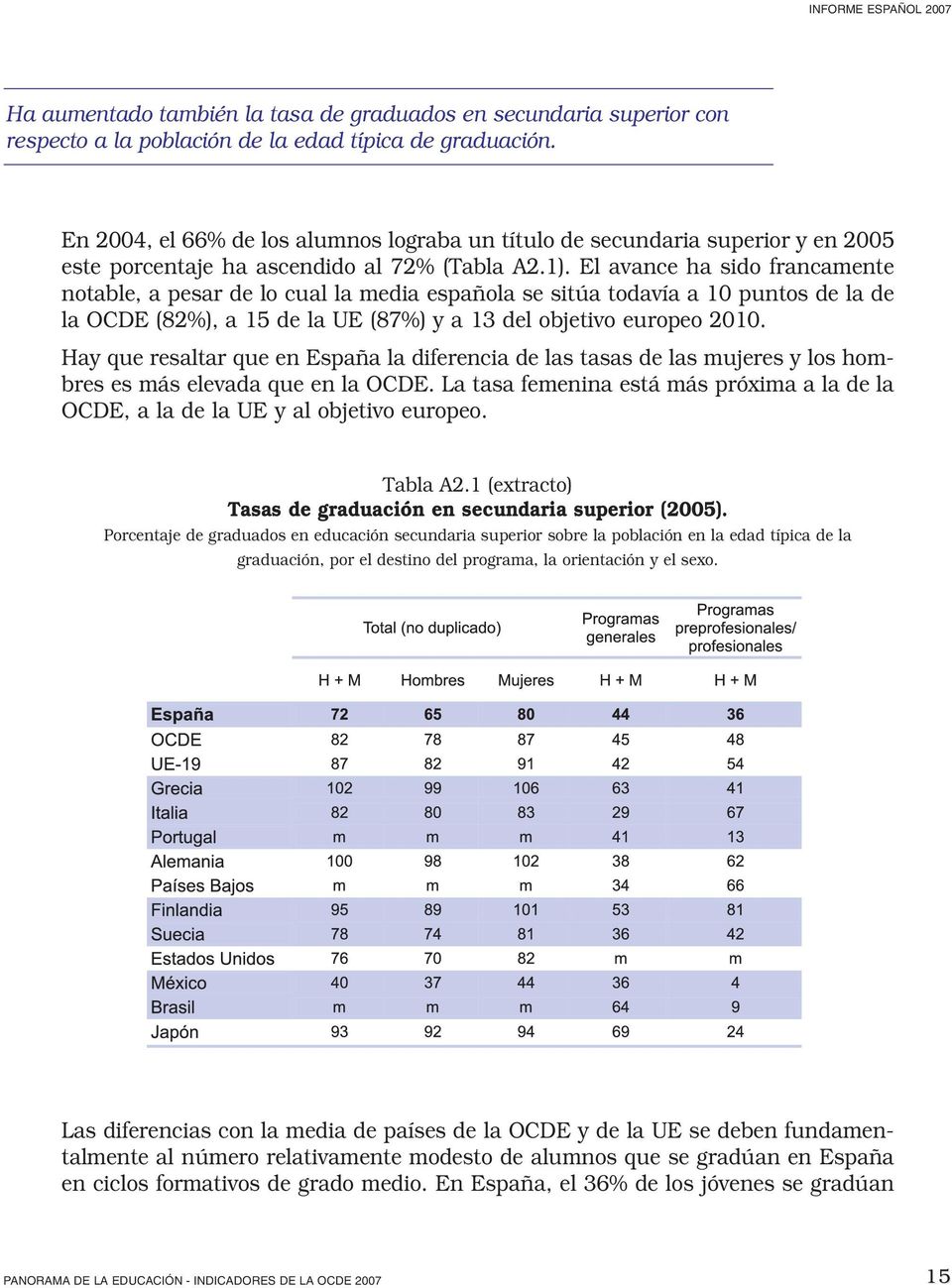 El avance ha sido francamente notable, a pesar de lo cual la media española se sitúa todavía a 10 puntos de la de la OCDE (82%), a 15 de la UE (87%) y a 13 del objetivo europeo 2010.