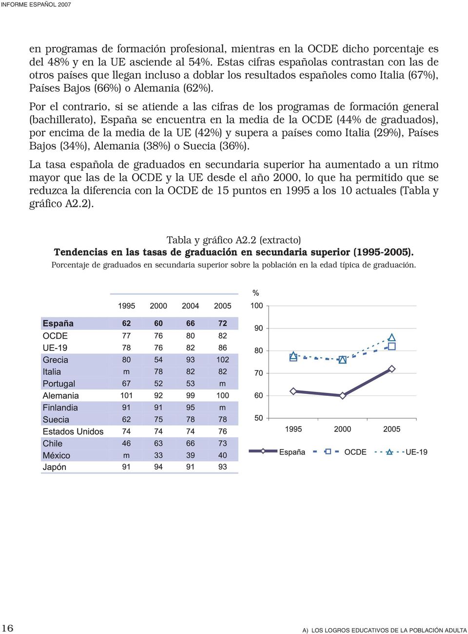 Por el contrario, si se atiende a las cifras de los programas de formación general (bachillerato), España se encuentra en la media de la OCDE (44% de graduados), por encima de la media de la UE (42%)