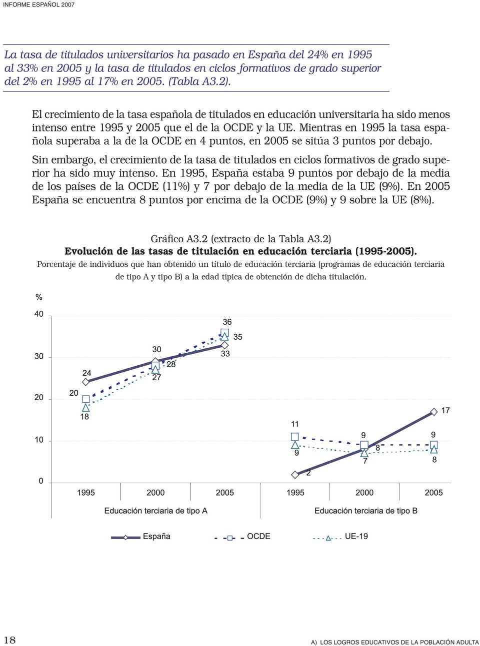 Mientras en 1995 la tasa española superaba a la de la OCDE en 4 puntos, en 2005 se sitúa 3 puntos por debajo.