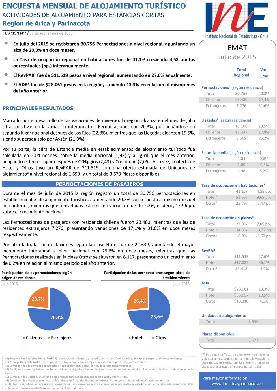 El RevPAR¹ fue de $11.519 pesos a nivel regional, aumentando en 27,6% anualmente. El ADR² fue de $28.61 pesos en la región, subiendo 13,3% en relación al mismo mes del año anterior.