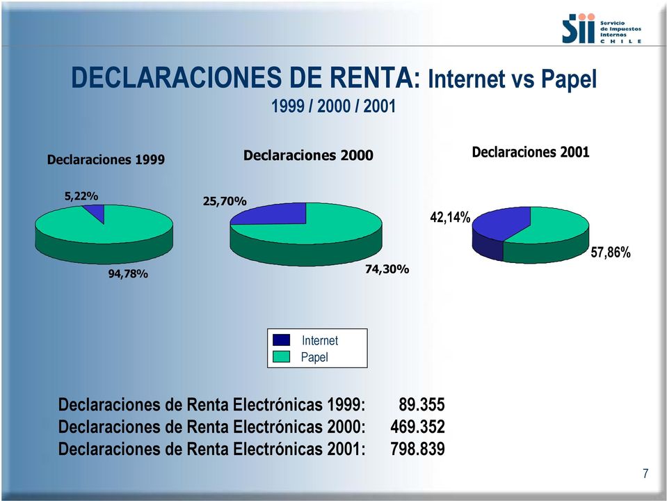 Internet Papel Declaraciones de Renta Electrónicas 1999: 89.