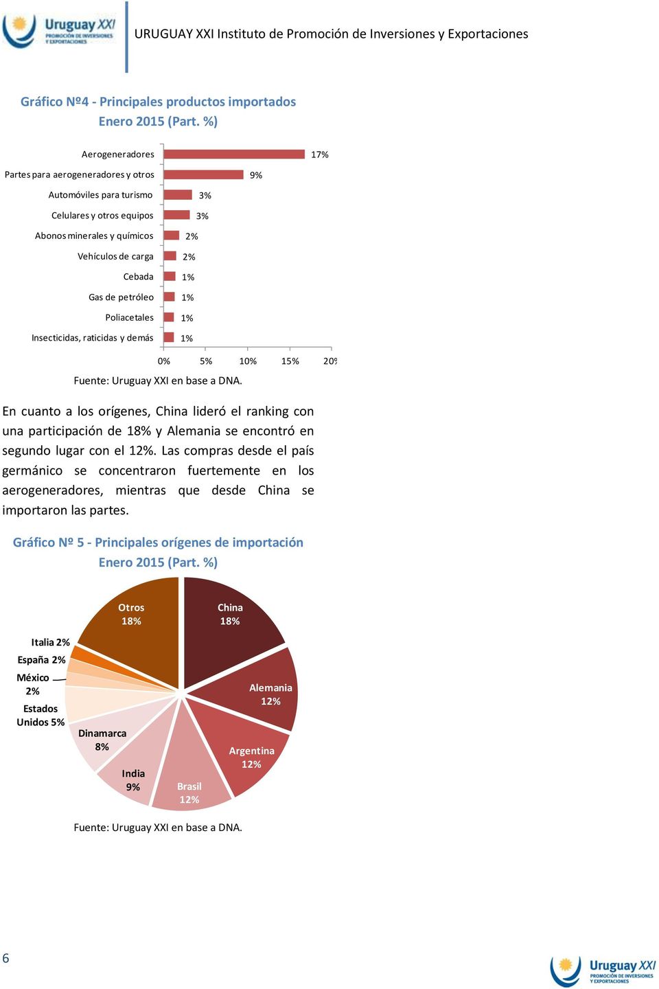Insecticidas, raticidas y demás 3% 3% 2% 2% 1% 1% 1% 1% % 5% 1% 15% 2% Fuente: Uruguay XXI en base a DNA.