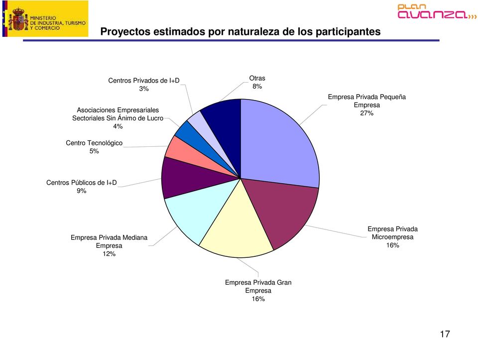 Otras 8% Empresa Privada Pequeña Empresa 27% Centros Públicos de I+D 9% Empresa