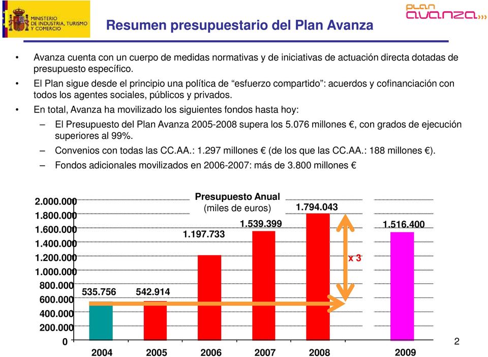 En total, Avanza ha movilizado los siguientes fondos hasta hoy: El Presupuesto del Plan Avanza 2005-2008 supera los 5.076 millones, con grados de ejecución superiores al 99%.