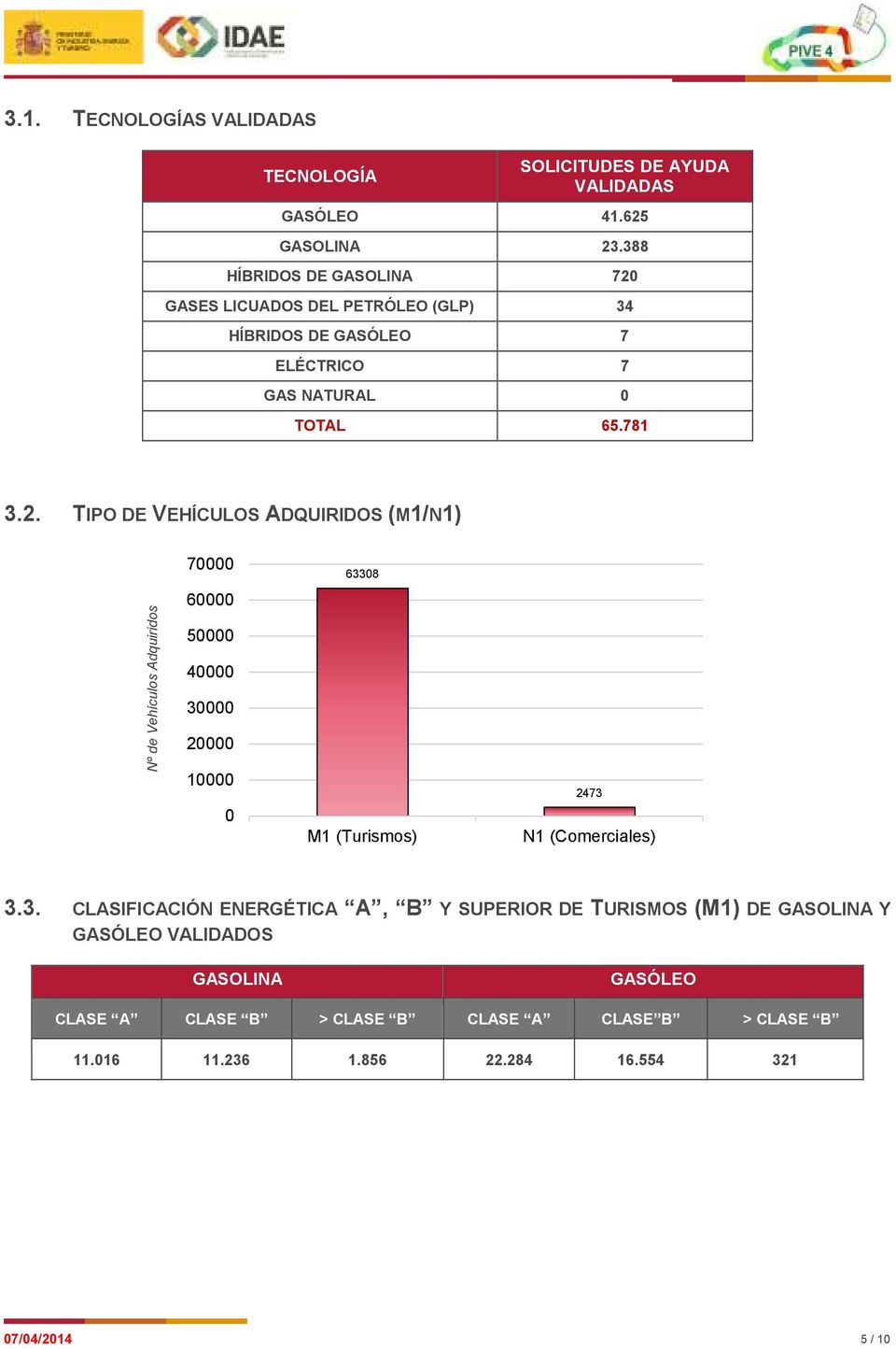 GASES LICUADOS DEL PETRÓLEO (GLP) 34 HÍBRIDOS DE GASÓLEO 7 ELÉCTRICO 7 GAS NATURAL TOTAL 65.781 3.2.