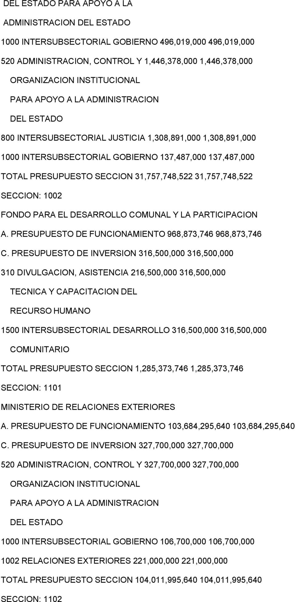 1002 FONDO PARA EL DESARROLLO COMUNAL Y LA PARTICIPACION A. PRESUPUESTO DE FUNCIONAMIENTO 968,873,746 968,873,746 C.