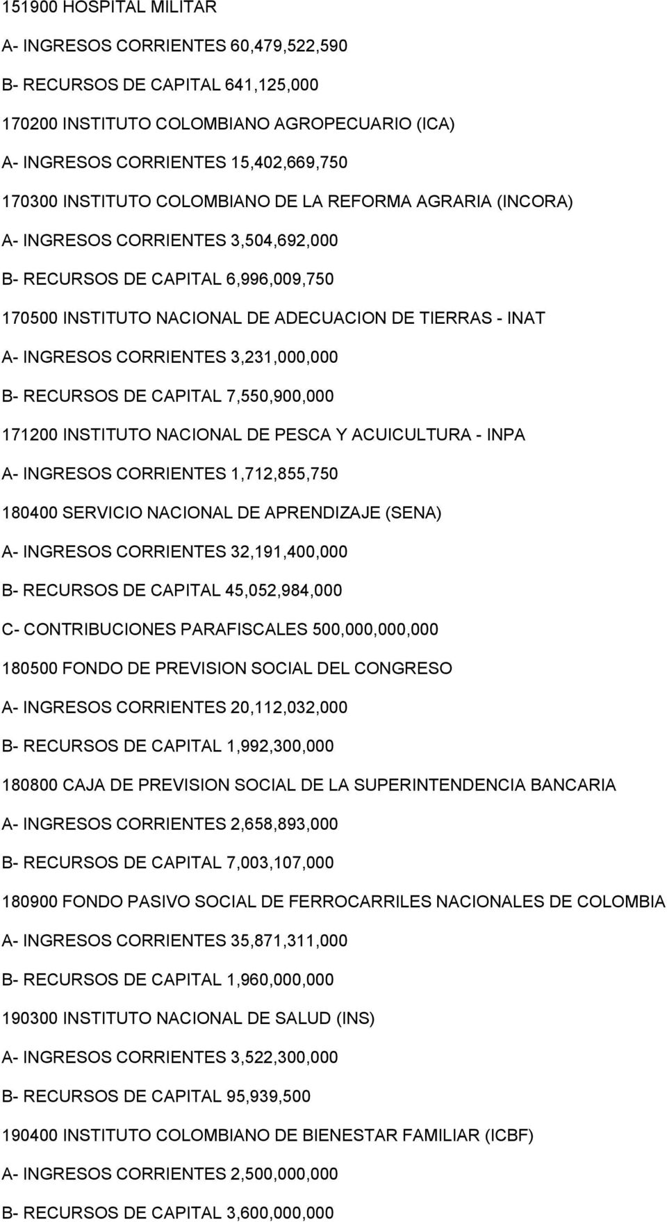3,231,000,000 B- RECURSOS DE CAPITAL 7,550,900,000 171200 INSTITUTO NACIONAL DE PESCA Y ACUICULTURA - INPA A- INGRESOS CORRIENTES 1,712,855,750 180400 SERVICIO NACIONAL DE APRENDIZAJE (SENA) A-