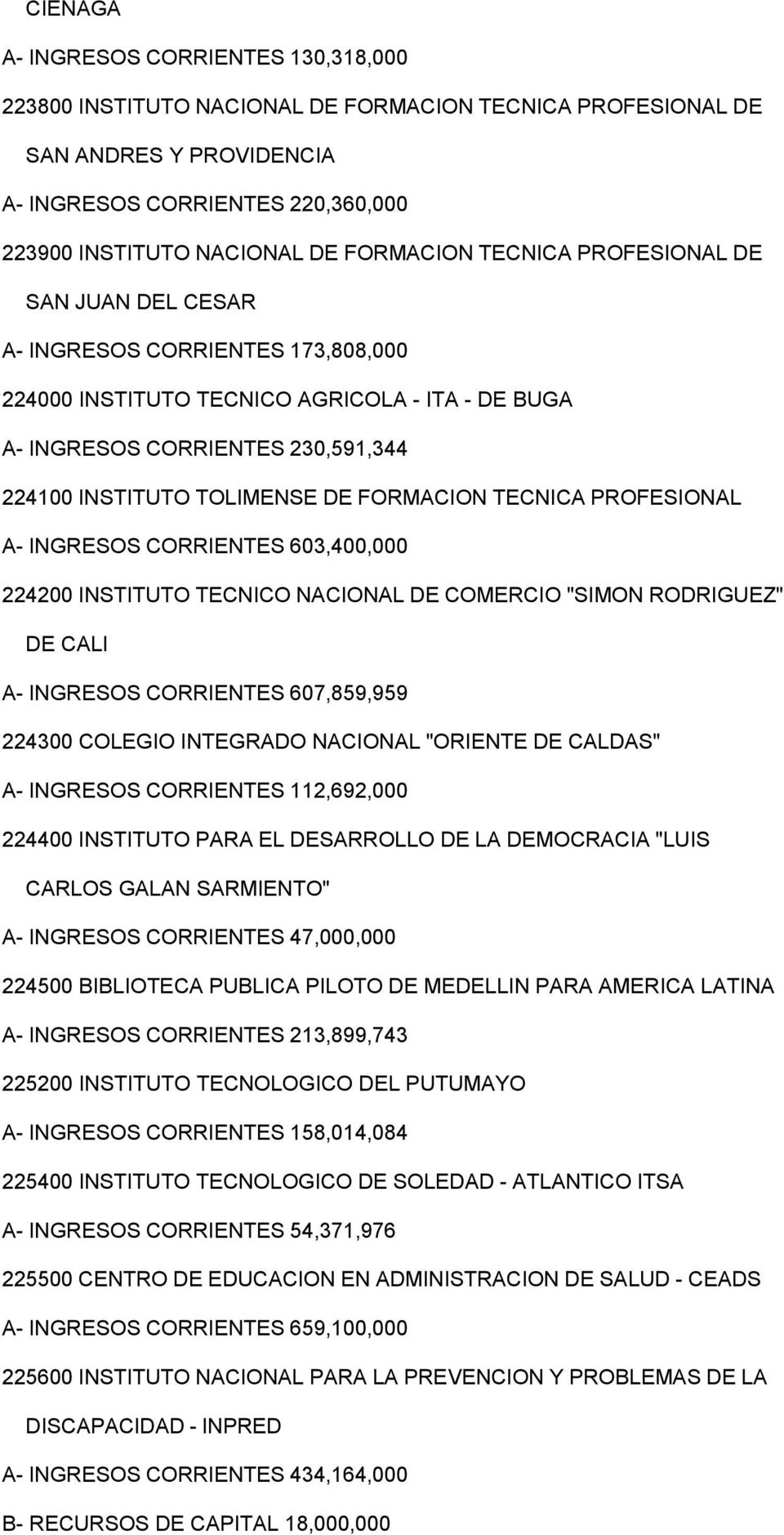 DE FORMACION TECNICA PROFESIONAL A- INGRESOS CORRIENTES 603,400,000 224200 INSTITUTO TECNICO NACIONAL DE COMERCIO "SIMON RODRIGUEZ" DE CALI A- INGRESOS CORRIENTES 607,859,959 224300 COLEGIO INTEGRADO