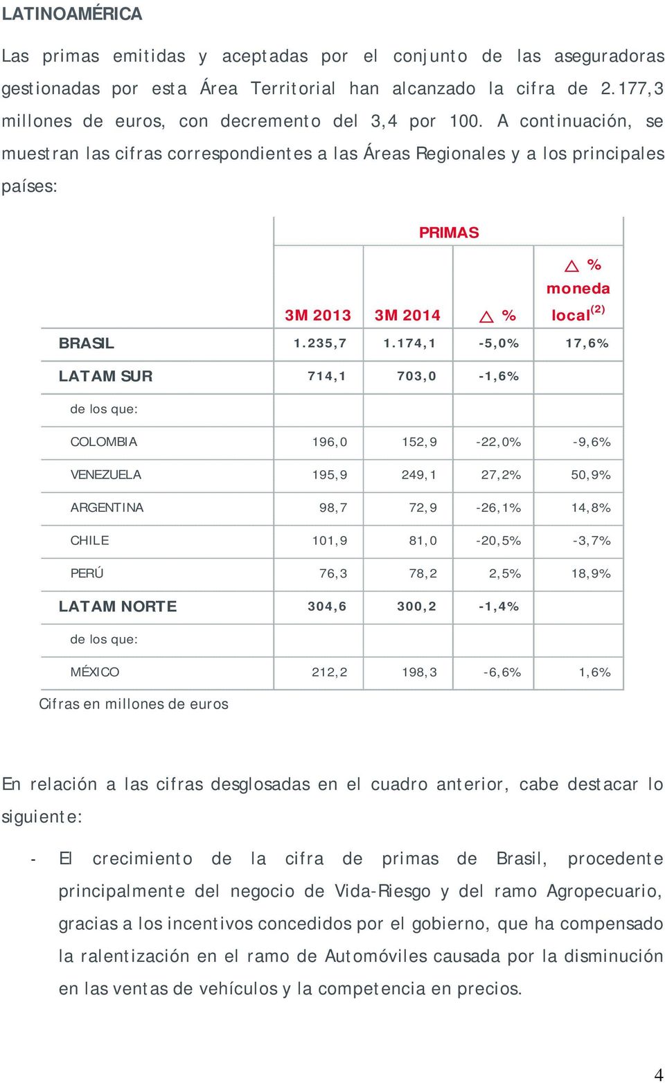 A continuación, se muestran las cifras correspondientes a las Áreas Regionales y a los principales países: PRIMAS 3M 2013 3M 2014 % % moneda local (2) BRASIL 1.235,7 1.