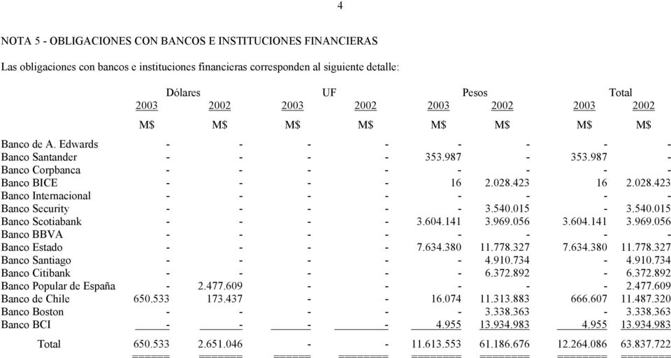 540.015-3.540.015 Banco Scotiabank - - - - 3.604.141 3.969.056 3.604.141 3.969.056 Banco BBVA - - - - - - - - Banco Estado - - - - 7.634.380 11.778.327 7.634.380 11.778.327 Banco Santiago - - - - - 4.