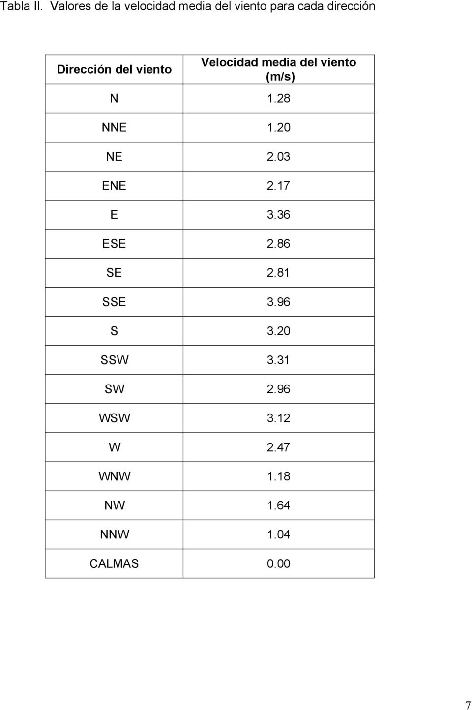 Dirección del viento Velocidad media del viento (m/s) N 1.28 NNE 1.