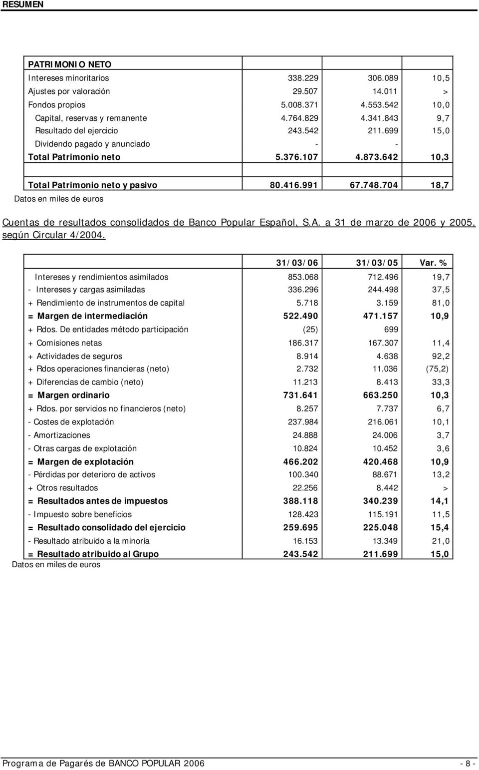 704 18,7 Datos en miles de euros Cuentas de resultados consolidados de Banco Popular Español, S.A. a 31 de marzo de 2006 y 2005, según Circular 4/2004. 31/03/06 31/03/05 Var.