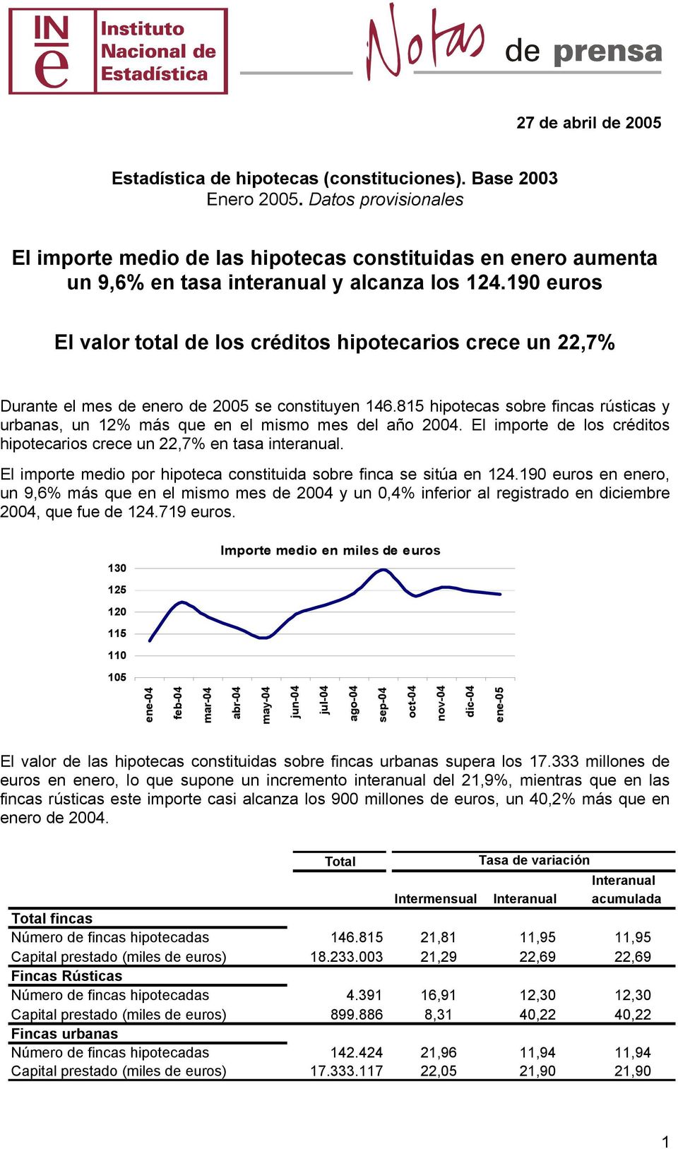 190 euros El valor total de los créditos hipotecarios crece un 22,7% Durante el mes de enero de 2005 se constituyen 146.