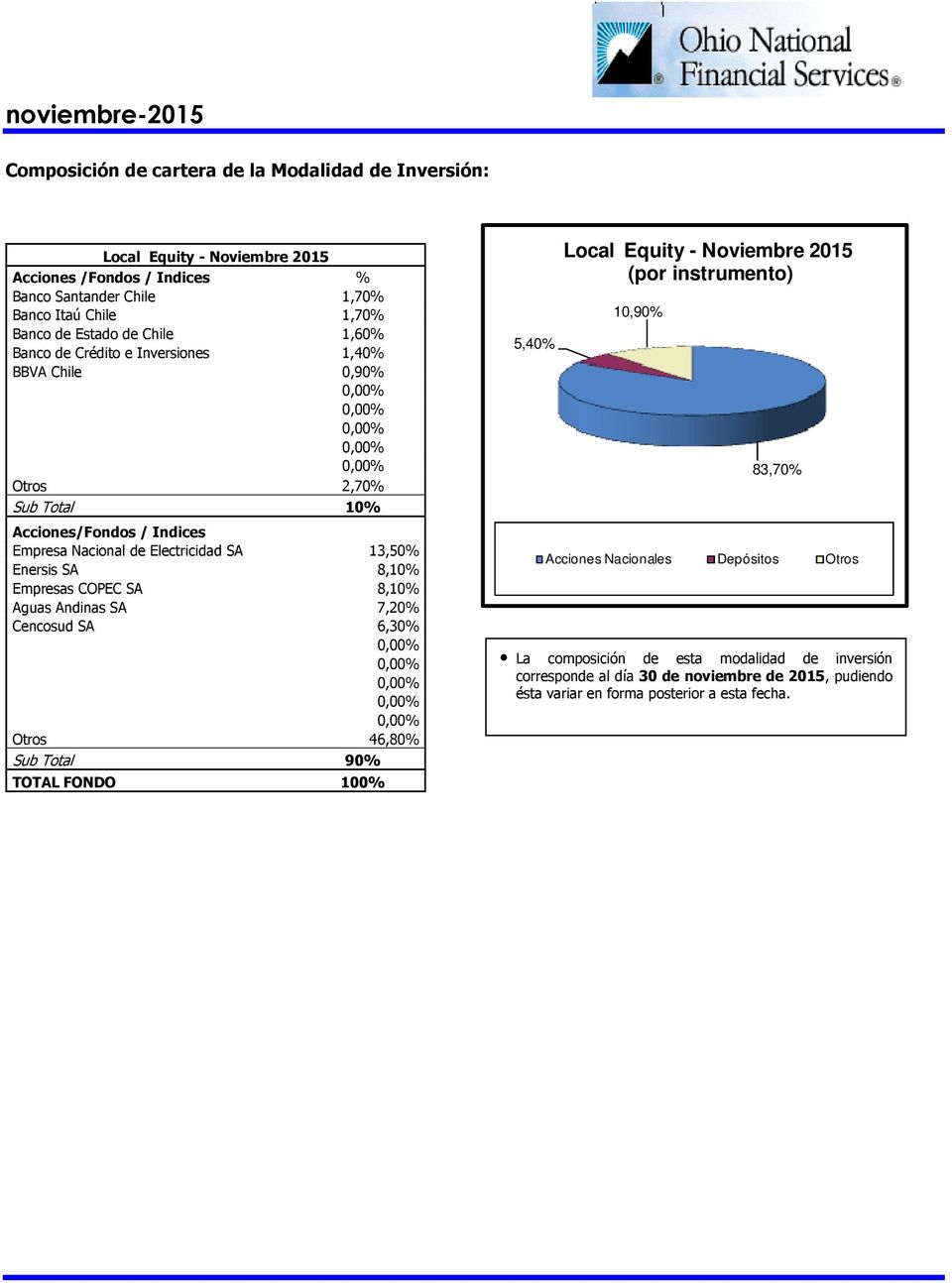 8,10% Empresas COPEC SA 8,10% Aguas Andinas SA 7,20% Cencosud SA 6,30% Otros 46,80% Sub Total 90% TOTAL FONDO 100% 5,40% Local Equity - Noviembre 2015 (por instrumento) 10,90%