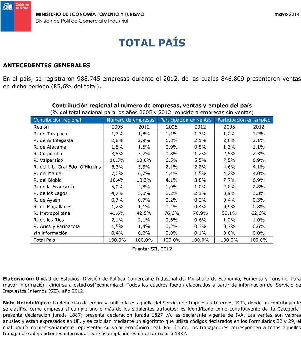 Participación en ventas Participación en empleo 2005 2012 2005 2012 2005 2012 R. de Tarapacá 1,7% 1,8% 1,1% 1,3% 1,2% 1,2% R. de Antofagasta 2,8% 2,9% 1,8% 2,1% 2,0% 2,1% R.