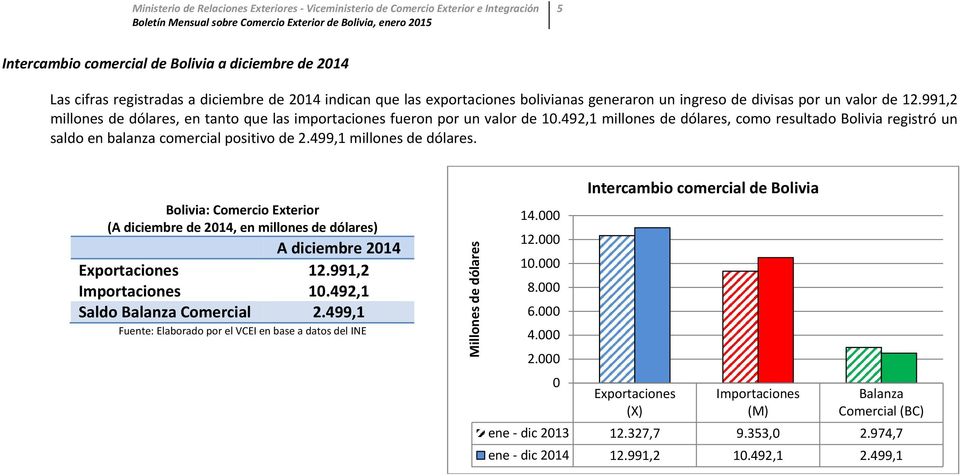 499,1 millones de dólares. Bolivia: Comercio Exterior (A diciembre de 2014, en millones de dólares) A diciembre 2014 Exportaciones 12.991,2 Importaciones 10.492,1 Saldo Balanza Comercial 2.