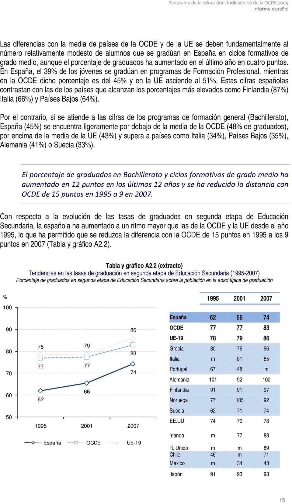 En España, el 39% de los jóvenes se gradúan en programas de Formación Profesional, mientras en la OCDE dicho porcentaje es del 45% y en la UE asciende al 51%.