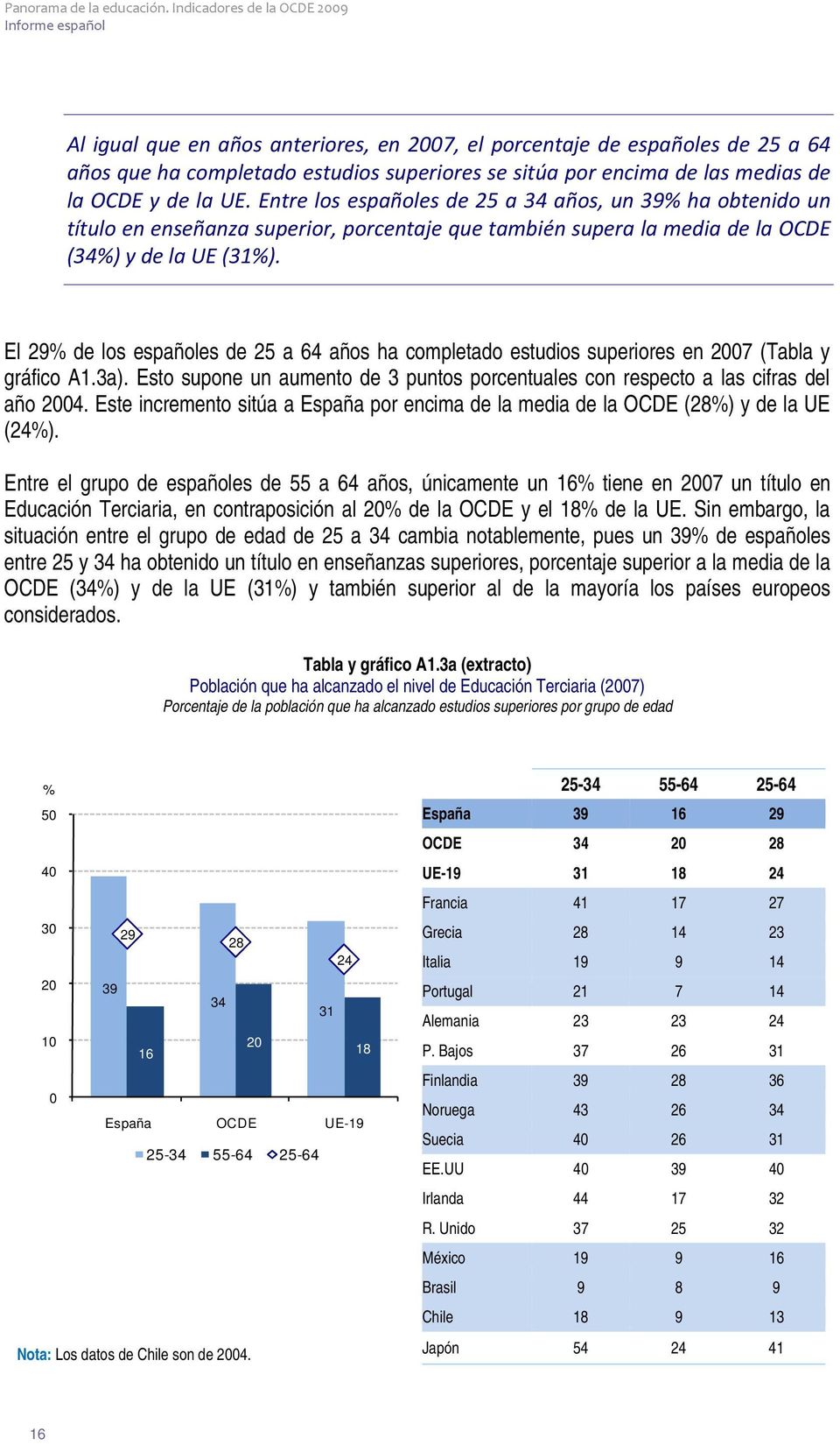 El 29% de los españoles de 25 a 64 años ha completado estudios superiores en 2007 (Tabla y gráfico A1.3a). Esto supone un aumento de 3 puntos porcentuales con respecto a las cifras del año 2004.