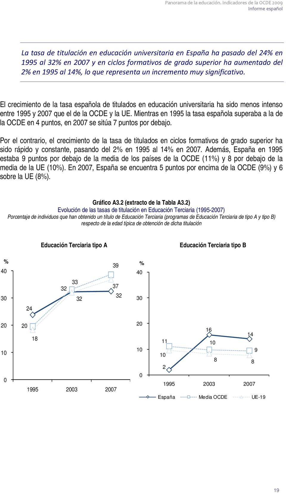 Mientras en 1995 la tasa española superaba a la de la OCDE en 4 puntos, en 2007 se sitúa 7 puntos por debajo.