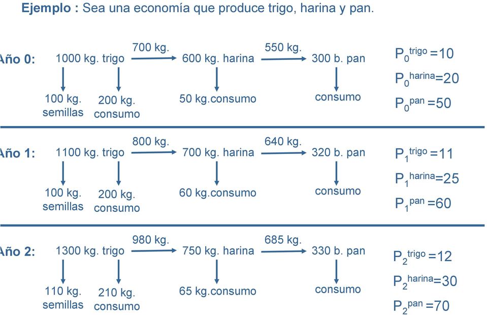 harina 640 kg. 320 b. pan P 1 trigo =11 100 kg. semillas 200 kg. consumo 60 kg.