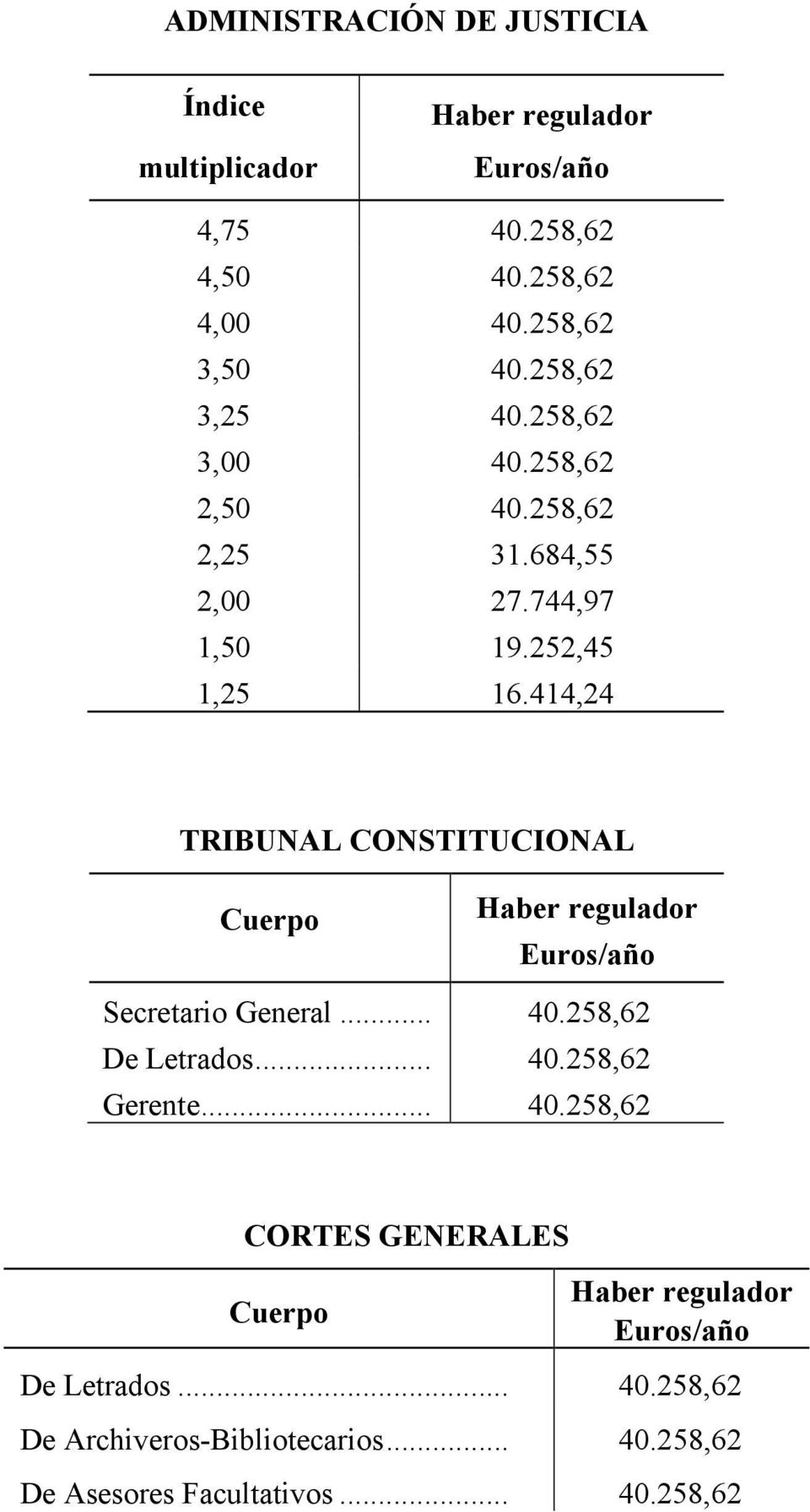414,24 TRIBU AL CO STITUCIO AL Cuerpo Haber regulador Euros/año Secretario General... 40.258,62 De Letrados... 40.258,62 Gerente.