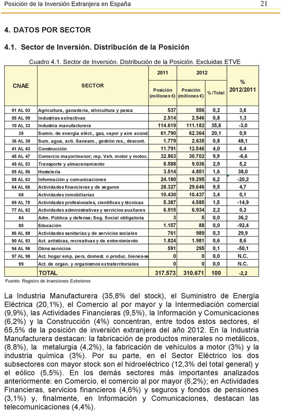 Excluidas ETVE 2011 2012 CNAE SECTOR Posición Posición (millones ) (millones ) % /Total % 2012/2011 01 AL 03 Agricultura, ganadería, silvicultura y pesca 537 556 0,2 3,6 05 AL 09 Industrias