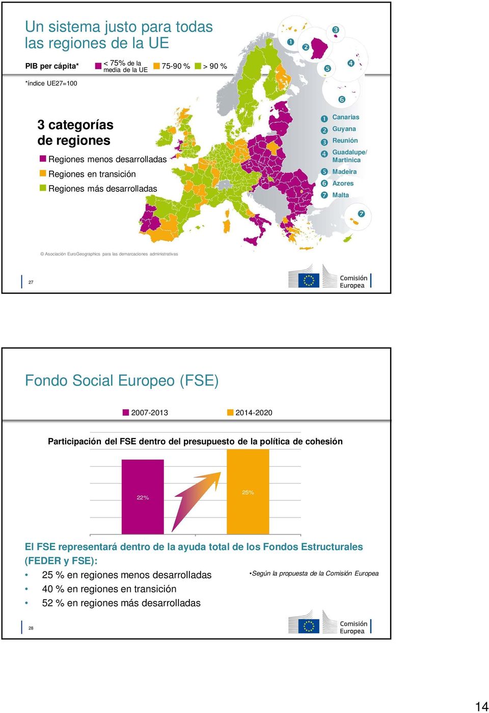 administrativas 27 Fondo Social Europeo (FSE) 2007-2013 2014-2020 Participación del FSE dentro del presupuesto de la política de cohesión 22% 25% El FSE representará dentro de la ayuda