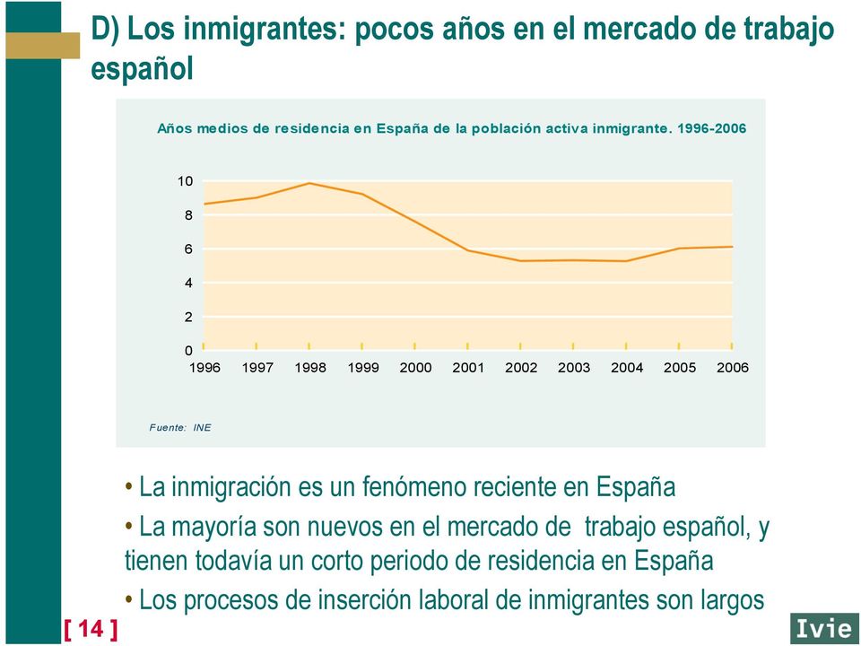1996-2006 10 8 6 4 2 0 1996 1997 1998 1999 2000 2001 2002 2003 2004 2005 2006 Fuente: INE [ 14 ] La inmigración