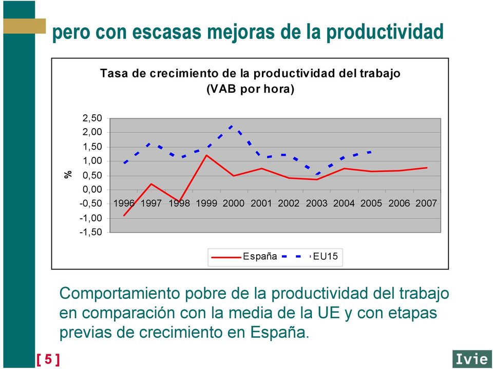 2000 2001 2002 2003 2004 2005 2006 2007 España EU15 [ 5 ] Comportamiento pobre de la