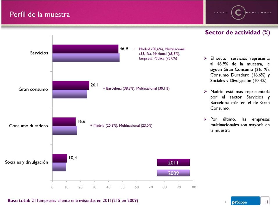 (16,6%) y Sociales y Divulgación (10,4%). Madrid está más representada por el sector Servicios y Barcelona más en el de Gran Consumo.